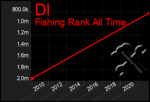 Total Graph of Dl