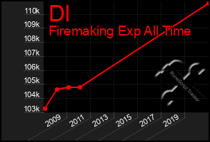 Total Graph of Dl