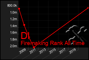 Total Graph of Dl