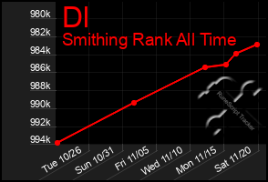 Total Graph of Dl