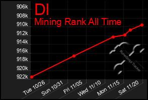 Total Graph of Dl