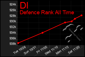 Total Graph of Dl