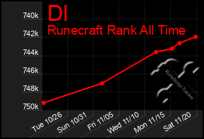 Total Graph of Dl