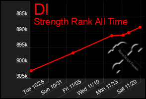 Total Graph of Dl