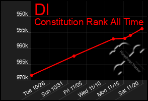 Total Graph of Dl