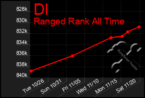 Total Graph of Dl