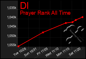 Total Graph of Dl