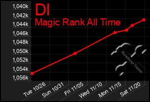 Total Graph of Dl