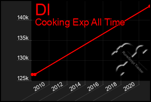 Total Graph of Dl