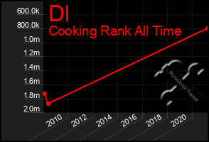 Total Graph of Dl