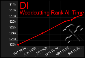 Total Graph of Dl