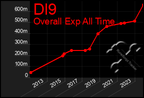 Total Graph of Dl9