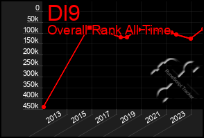 Total Graph of Dl9