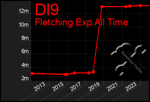 Total Graph of Dl9