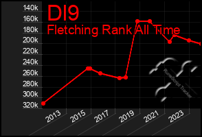 Total Graph of Dl9