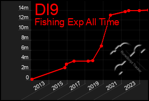 Total Graph of Dl9