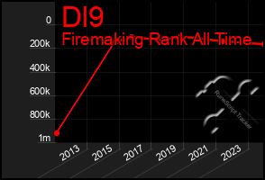 Total Graph of Dl9