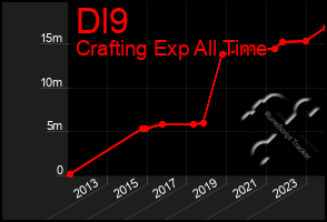 Total Graph of Dl9