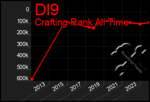 Total Graph of Dl9