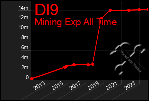 Total Graph of Dl9