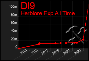 Total Graph of Dl9