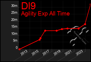 Total Graph of Dl9
