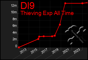 Total Graph of Dl9