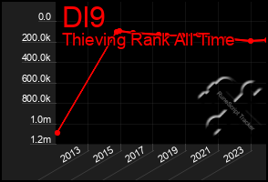 Total Graph of Dl9