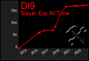 Total Graph of Dl9