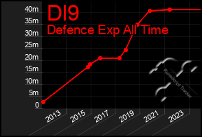 Total Graph of Dl9