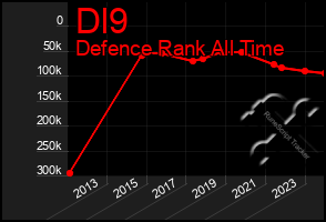 Total Graph of Dl9
