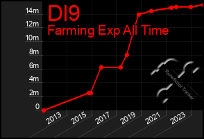 Total Graph of Dl9