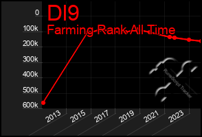 Total Graph of Dl9