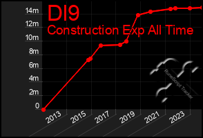 Total Graph of Dl9