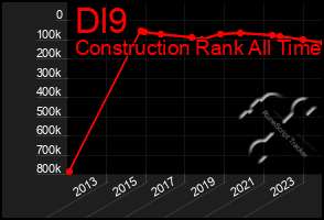 Total Graph of Dl9