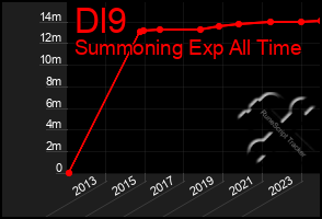 Total Graph of Dl9