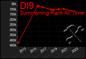 Total Graph of Dl9
