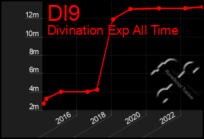 Total Graph of Dl9
