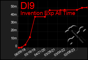 Total Graph of Dl9