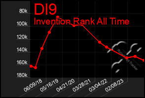 Total Graph of Dl9