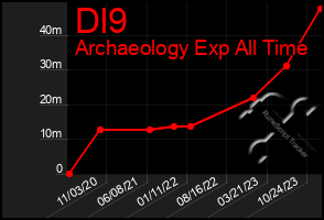 Total Graph of Dl9