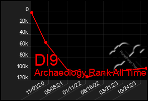 Total Graph of Dl9