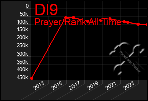 Total Graph of Dl9