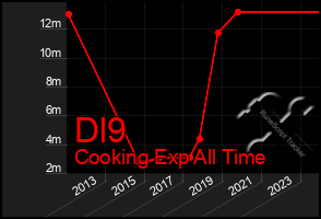 Total Graph of Dl9