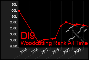 Total Graph of Dl9