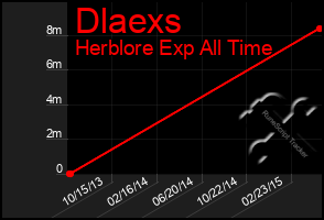 Total Graph of Dlaexs