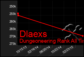 Total Graph of Dlaexs