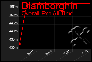 Total Graph of Dlamborghini