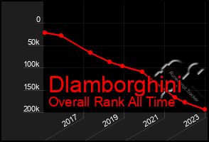 Total Graph of Dlamborghini