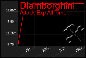 Total Graph of Dlamborghini